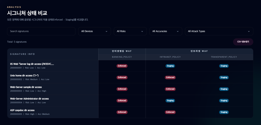 Signature Status Comparison